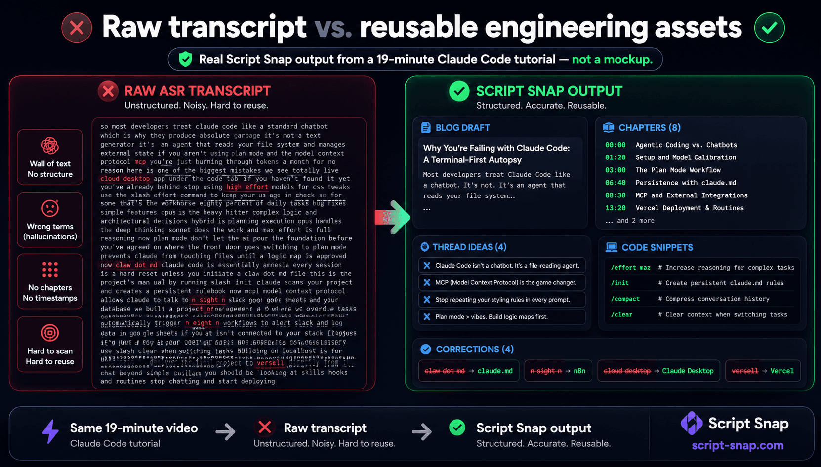 Real Script Snap output: raw ASR transcript vs. structured engineering assets from a 19-minute Claude Code tutorial